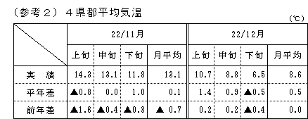 4県都平均気温