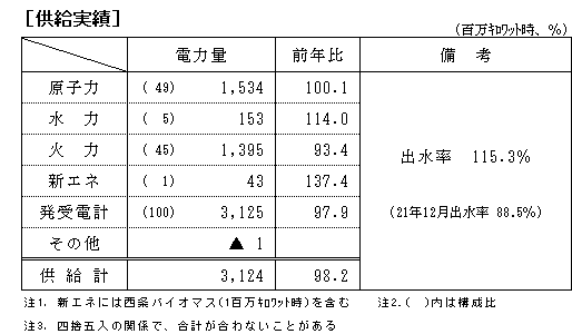 供給実績