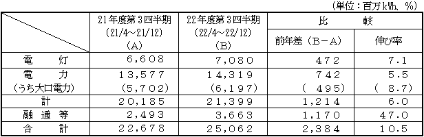 電力需要の表