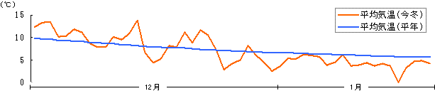 平均気温のグラフ