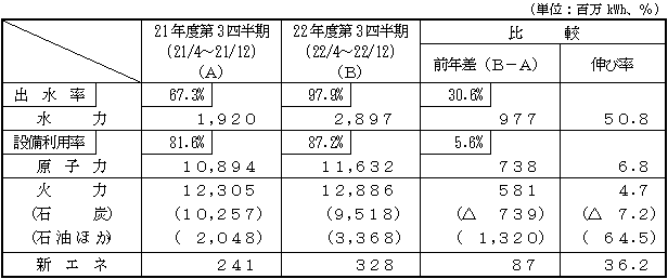 電力供給の表