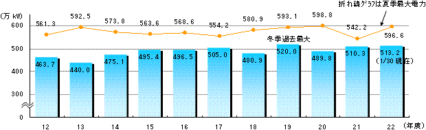 冬季最大電力の推移グラフ