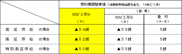 燃料費調整単価の表