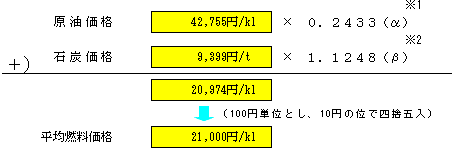 平均燃料価格の表