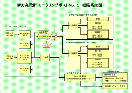 伊方発電所　モニタリングポストＮｏ．3 概略系統図　