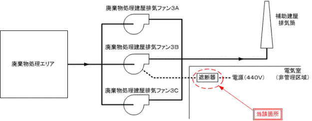 伊方発電所廃棄物処理建屋排気系統概略図