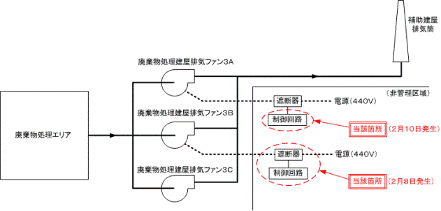 伊方発電所　廃棄物処理建屋排気系統概略図