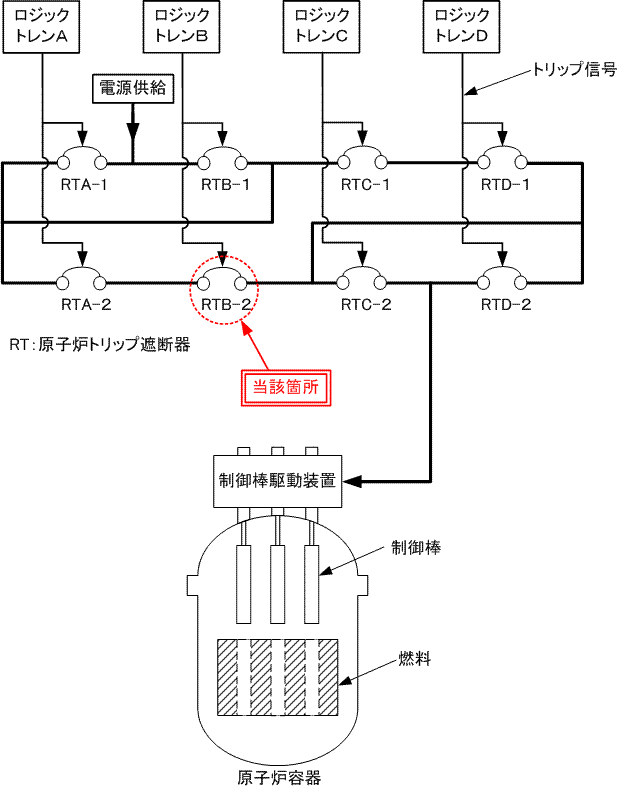 伊方発電所3号機　原子炉トリップ遮断器構成概要図