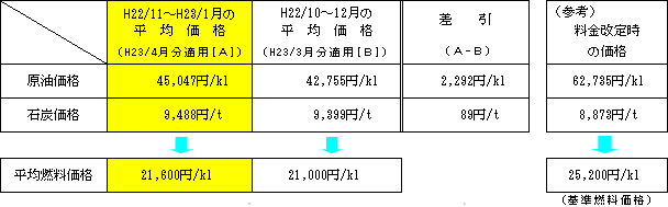 平均燃料価格の表