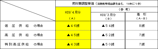 燃料費調整単価の表