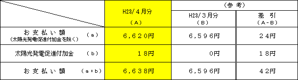 標準的なご家庭への影響の表