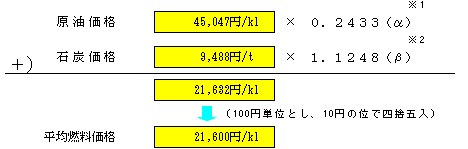 平均燃料価格の表