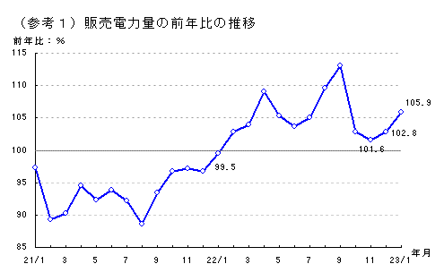 販売電力量の前年比の推移