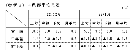 4県都平均気温