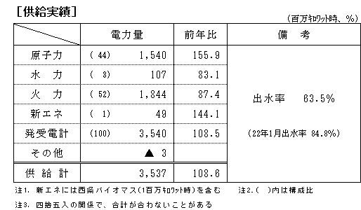 供給実績