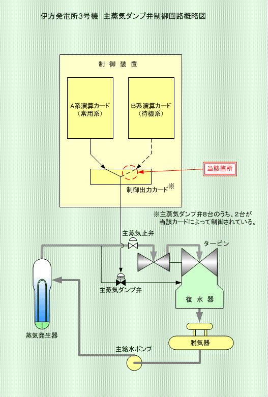 伊方発電所3号機主蒸気ダンプ弁制御回路概略図