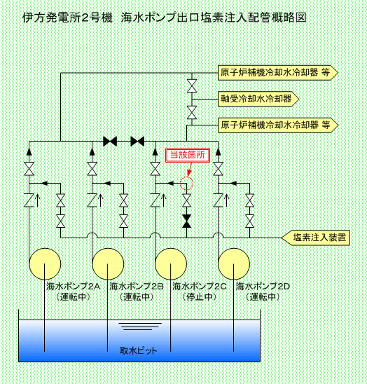 伊方発電所2号機　海水ポンプ出口塩素注入配管概略系統図