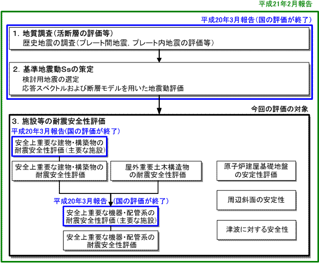 耐震安全性評価の流れの図