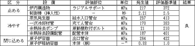 主要な設備の評価結果の図