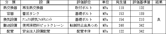 主要な設備以外の安全上重要な機器・配管系の評価結果例の図