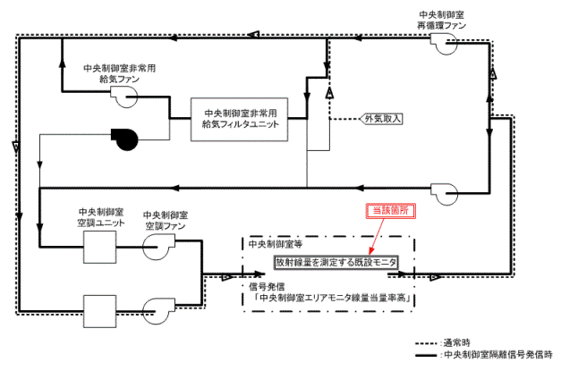 伊方発電所3号機　中央制御室非常用循環系統概略図