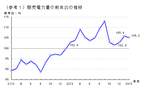 販売電力量の前年比の推移