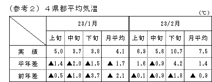 4県都平均気温