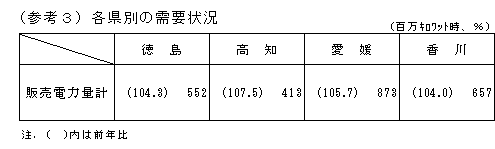 各県別の需給状況