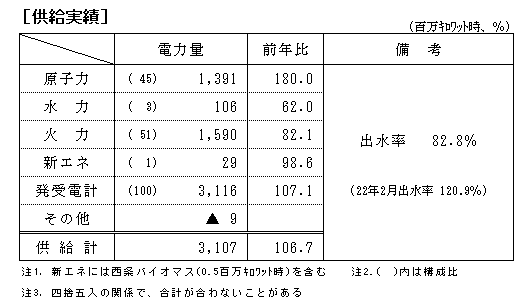 供給実績