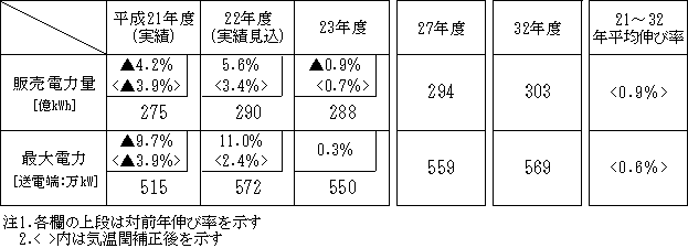 電力需給の見通しの表