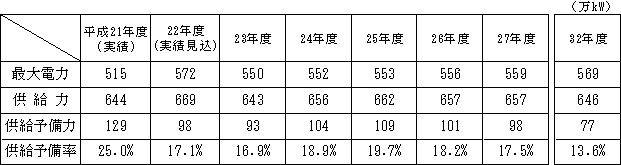 最大電力バランスの表