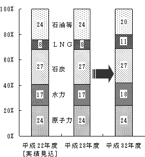 設備構成比率（含受電）のグラフ