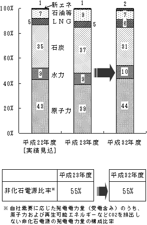 発受電電力量構成比率のグラフ