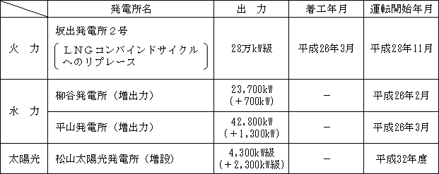 電源開発計画の表