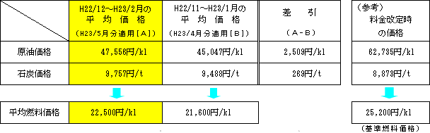 平均燃料価格の表