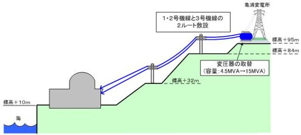 外部電源の強化の図