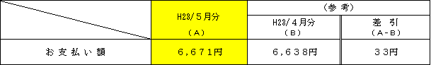 標準的なご家庭への影響の表