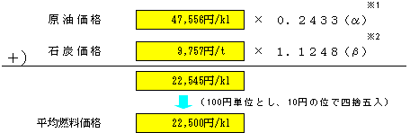 平均燃料価格の表