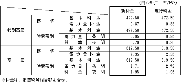 接続送電サービス料金の表