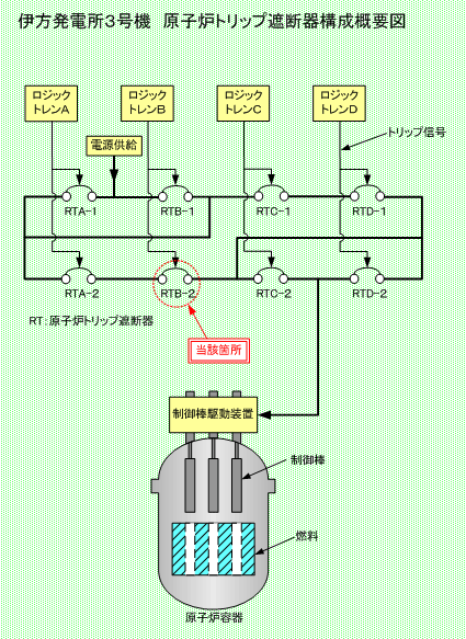 伊方発電所3号機 原子炉トリップ遮断器構成概要図