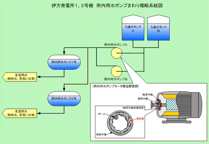 伊方発電所1、2号機 所内用水ポンプまわり概略系統図