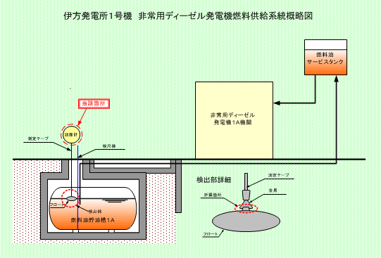 伊方発電所1号機　非常用ディーゼル発電機燃料供給系統外略図