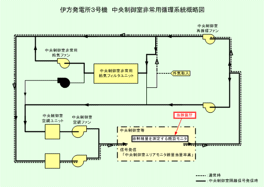 伊方発電所3号機　中央制御室非常用循環系統概略図