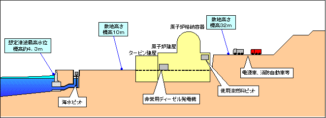 伊方発電所における安全系重要機器の位置図