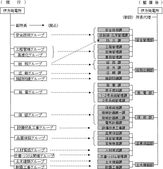 伊方発電所の組織整備