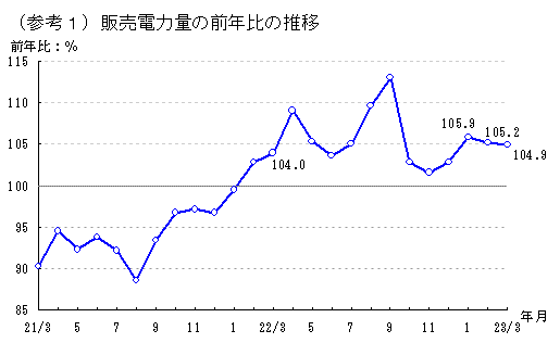 販売電力量の前年比の推移