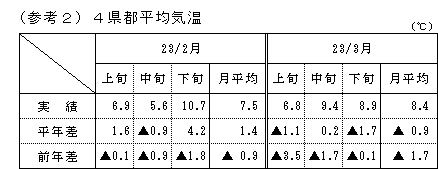 4県都平均気温