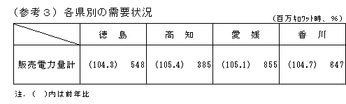 各県別の需給状況