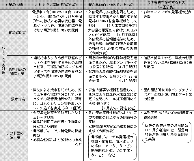 伊方発電所の安全強化対策の表