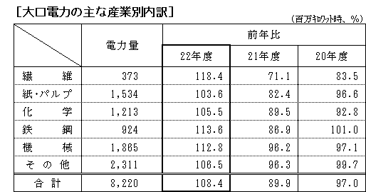 大口電力の主な産業別内訳